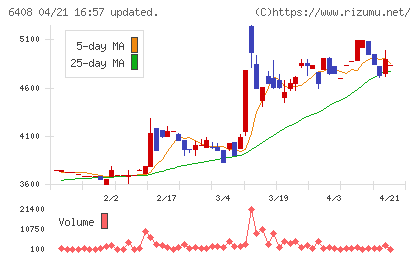 小倉クラッチチャート