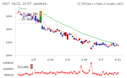 ＳＡＮＫＹＯチャート
