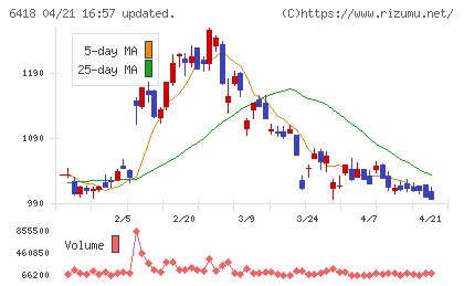 日本金銭機械チャート