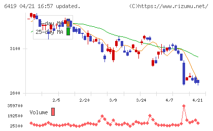 マースグループホールディングスチャート