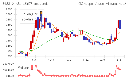 ヒーハイストチャート