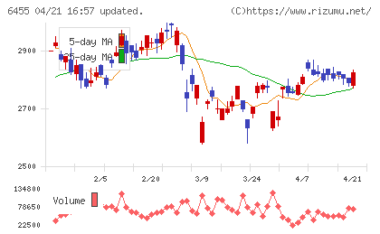 モリタホールディングスチャート