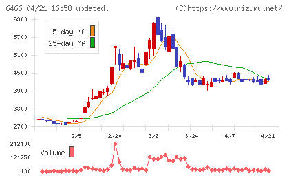 ＴＶＥチャート