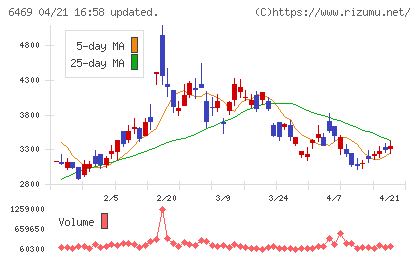 放電精密加工研究所チャート