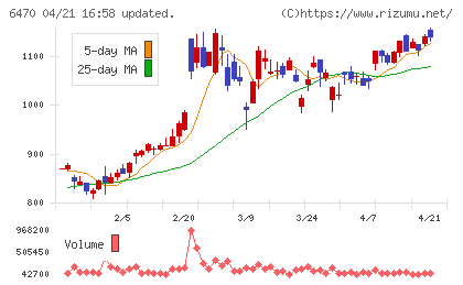 大豊工業チャート