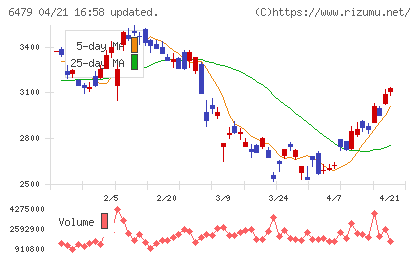 ミネベアミツミチャート