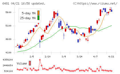ＴＨＫチャート