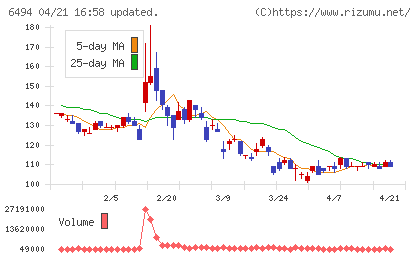 ＮＦＫホールディングスチャート