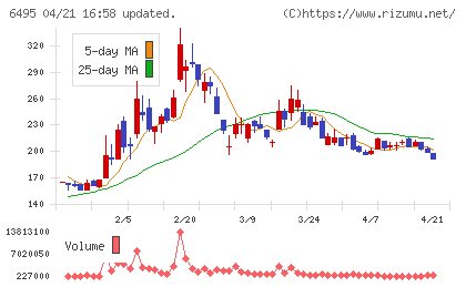 宮入バルブ製作所チャート