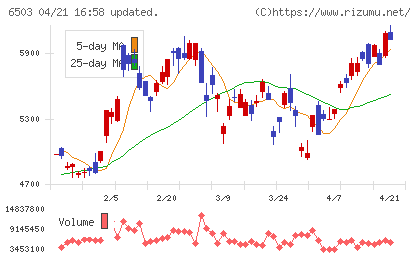 三菱電機チャート