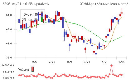 安川電機チャート