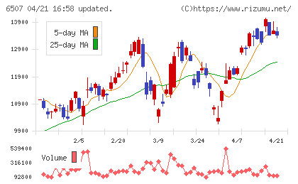 シンフォニアテクノロジーチャート