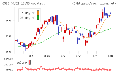 山洋電気チャート