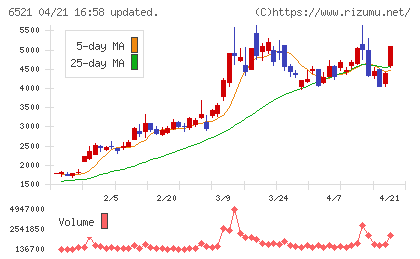 オキサイドチャート