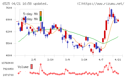 ＫＯＫＵＳＡＩ　ＥＬＥＣＴＲＩＣチャート