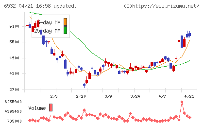 ベイカレントチャート