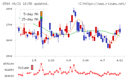 ジャパンエレベーターサービスホールディングスチャート