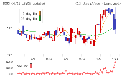 ＭＳ＆Ｃｏｎｓｕｌｔｉｎｇチャート