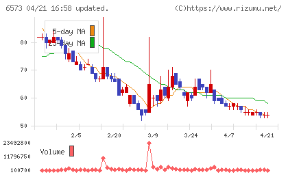 ＣＲＡＶＩＡチャート