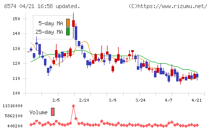コンヴァノチャート