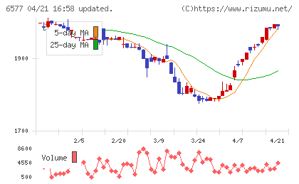 ベストワンドットコムチャート