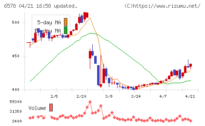 コレックホールディングスチャート