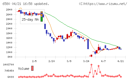 ライトアップチャート