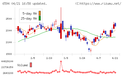 ニデックチャート