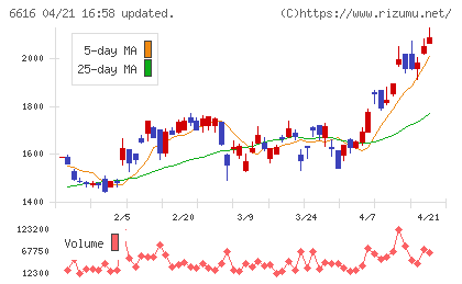 トレックス・セミコンダクターチャート