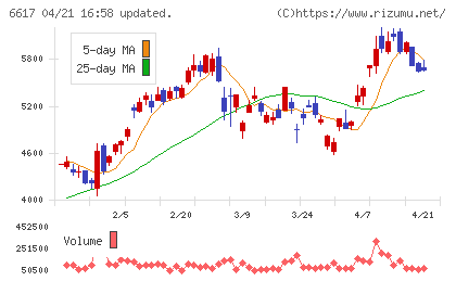東光高岳チャート
