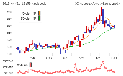 ダブル・スコープチャート