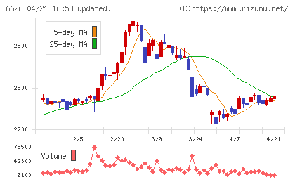 ＳＥＭＩＴＥＣチャート