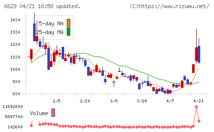 テクノホライゾンチャート