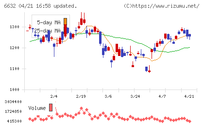 ＪＶＣケンウッドチャート