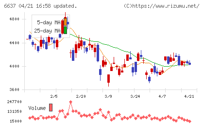 寺崎電気産業チャート