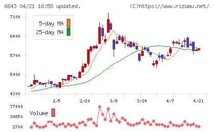 戸上電機製作所チャート