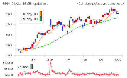 大崎電気工業チャート