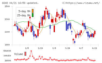 かわでんチャート