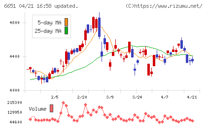 日東工業チャート