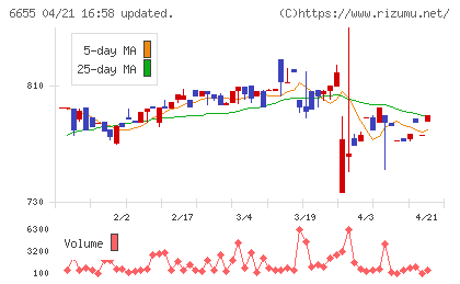 東洋電機チャート