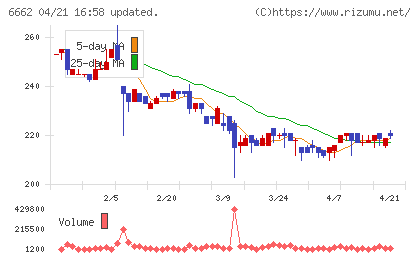 ユビテックチャート