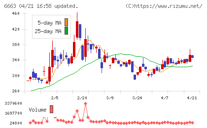 太洋テクノレックスチャート