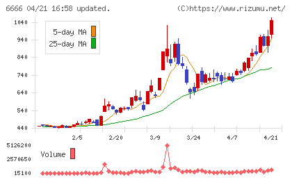 リバーエレテックチャート