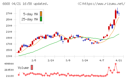 アドテック　プラズマ　テクノロジーチャート