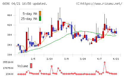 トラース・オン・プロダクトチャート