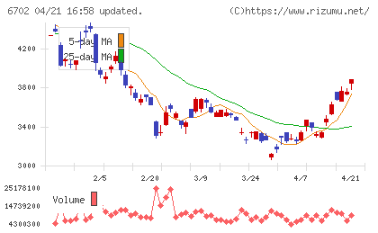 富士通チャート