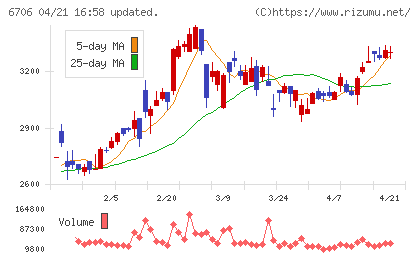 電気興業チャート