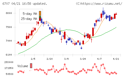 サンケン電気チャート