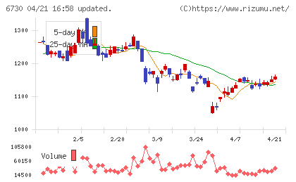 アクセルチャート