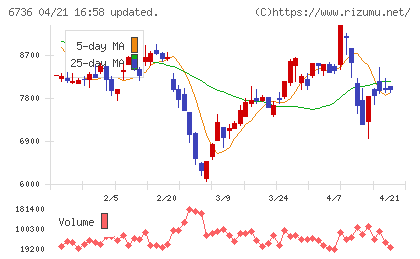 サン電子チャート